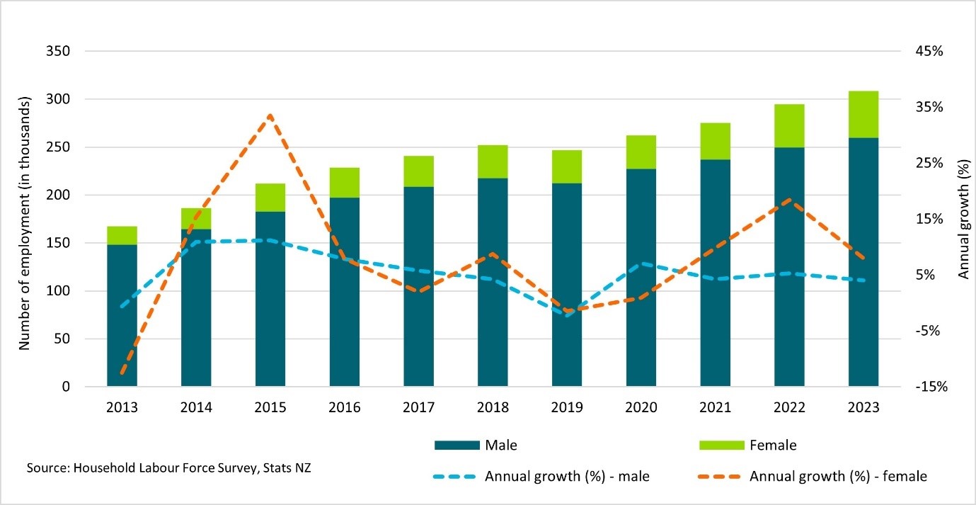 Figure 1. Annual employment in construction sector (year ended June 2013-2023). Highlights the growth in construction employment, with detailed data for the year ending June 2023.