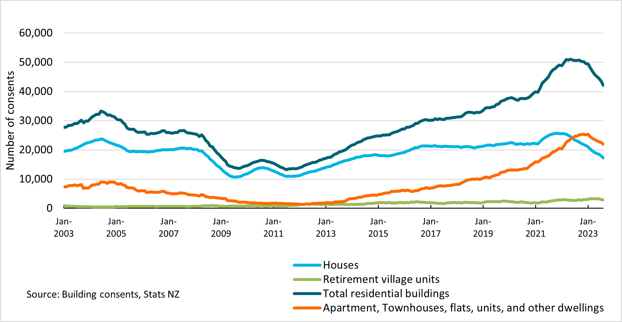 Figure 10: New residential dwellings consented. Depicts the number of new home consents over time, reflecting trends in residential construction activity.