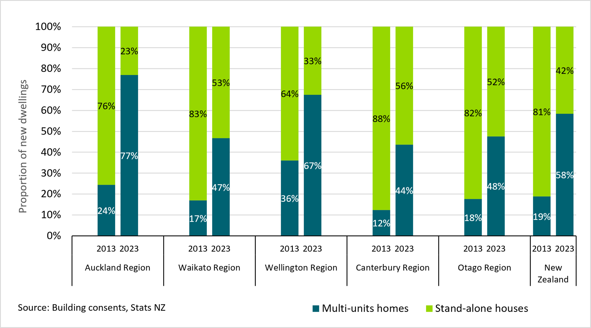 Figure 11: New dwellings consented by building type (year ended June 2013-2023). Illustrates changes in the types of dwellings consented, emphasizing the rise of multi-unit homes.
