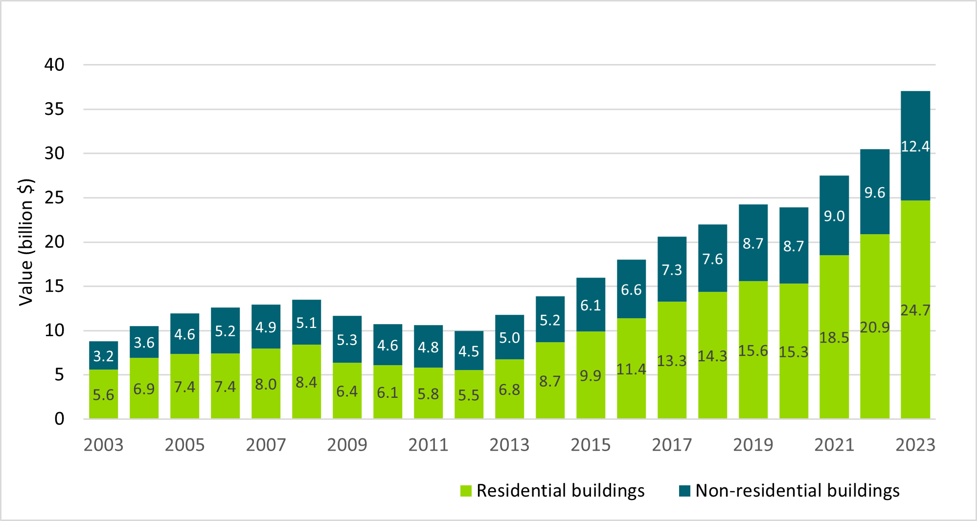 Figure 12: Annual value of residential and non-residential building work put in place (year ended June 2003-2023). Compares the growth of residential and non-residential building activity over time, highlighting recent trends.