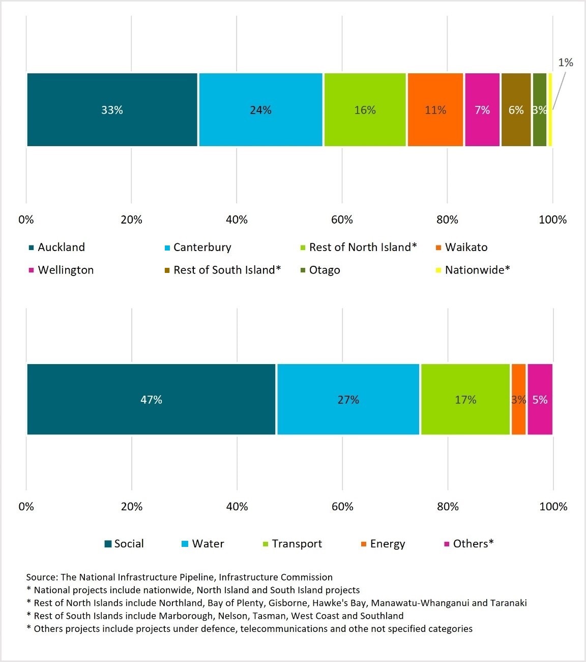 Figure 13: Infrastructure projects by region and sector (June 2023 quarter). Provides insights into the distribution of infrastructure investment by region and sector, including social infrastructure projects.