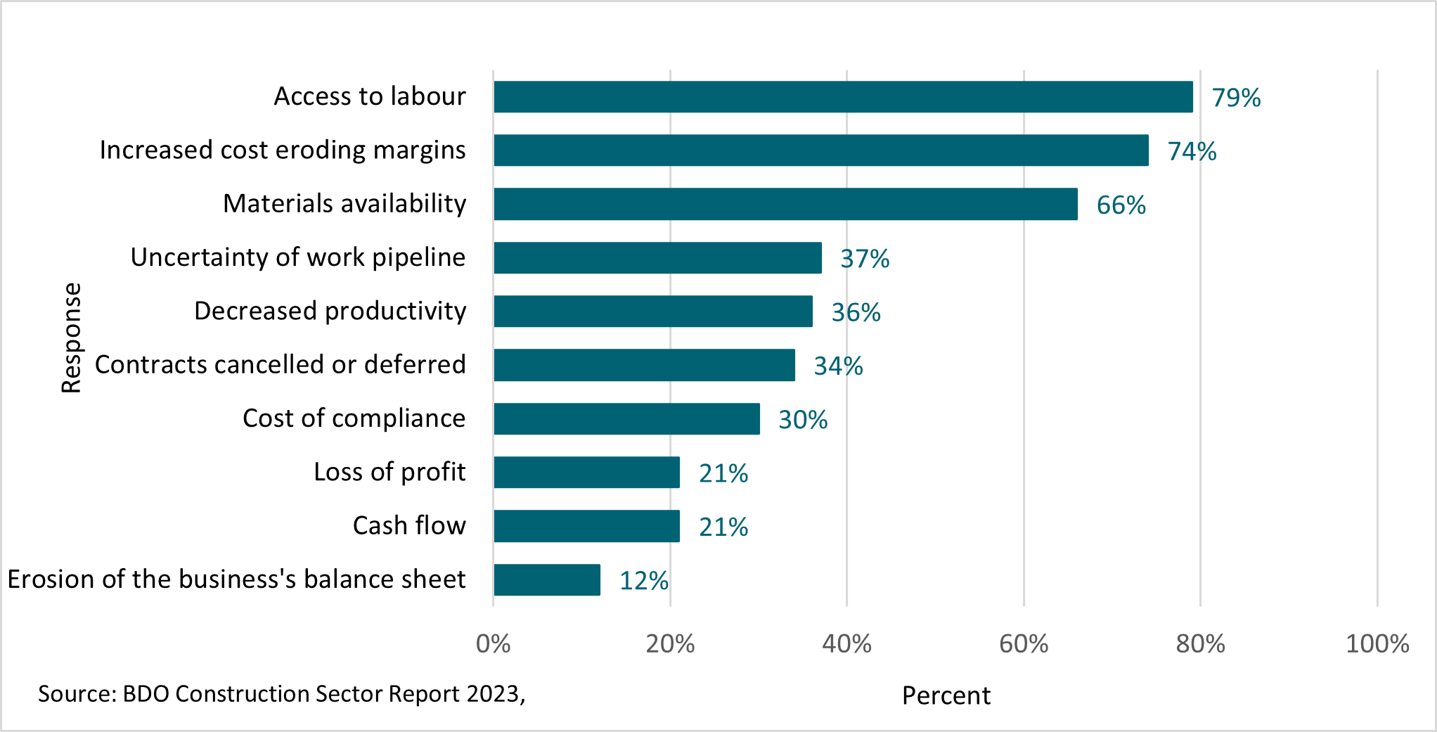 Figure 14: What have been the biggest adverse impacts on your business this year? Summarizes the main challenges faced by the construction sector in a given year, based on the BDO Construction Sector Report.