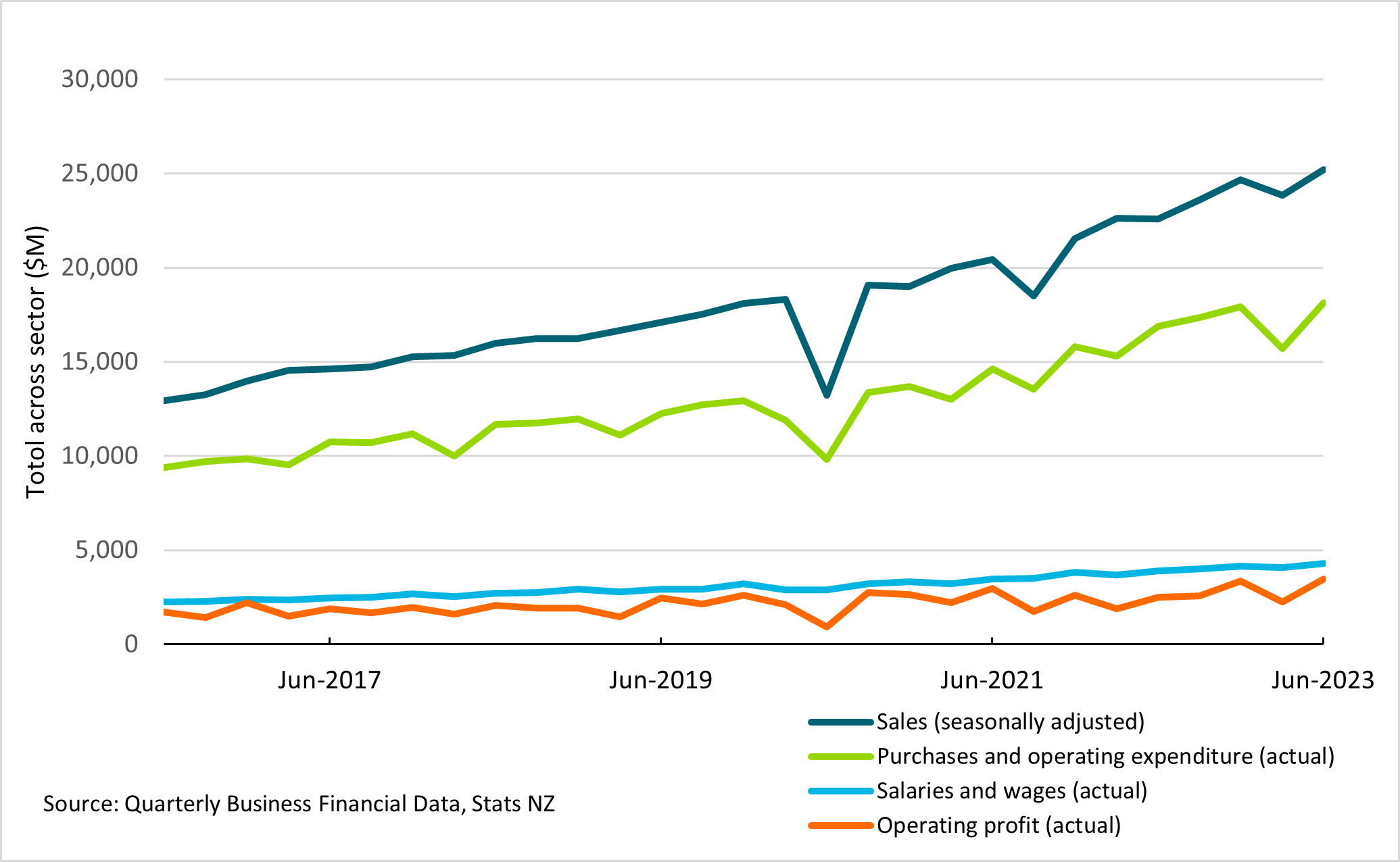 Figure 15: Quarterly business financials for construction sector. Displays key financial metrics for the construction sector, including sales, purchases, and wage trends.