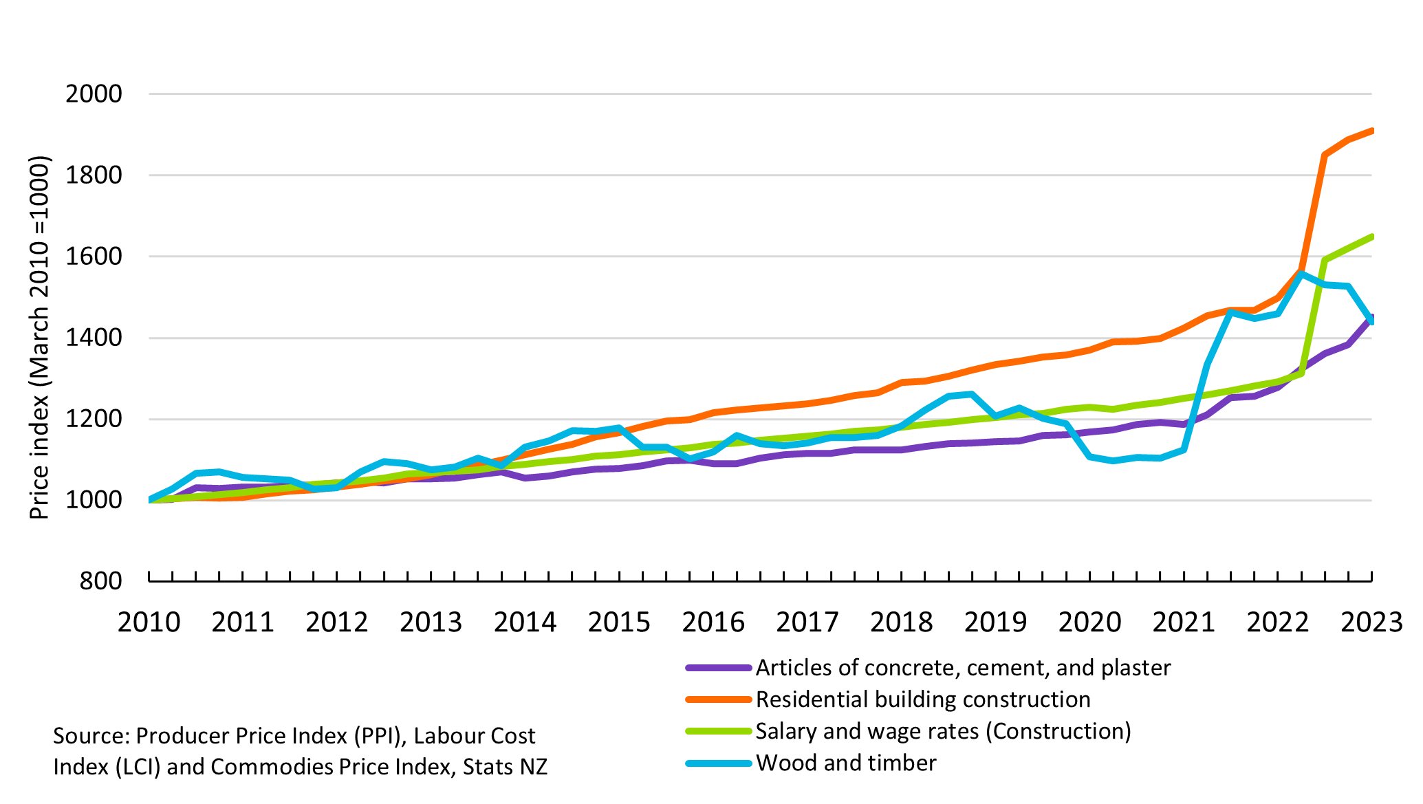 Figure 16: Residential construction cost price indices. Shows indices tracking the cost of residential construction over time, indicating trends in input and output prices.