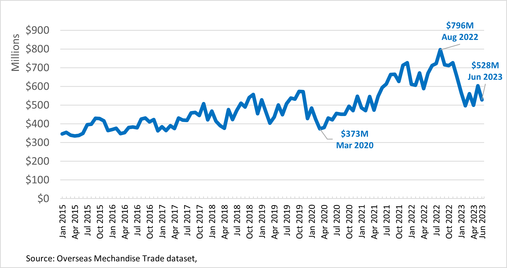 Figure 17: Estimated value of imports of building and construction products (January 2015 – June 2023). Illustrates changes in the import value of building and construction products, reflecting economic trends.