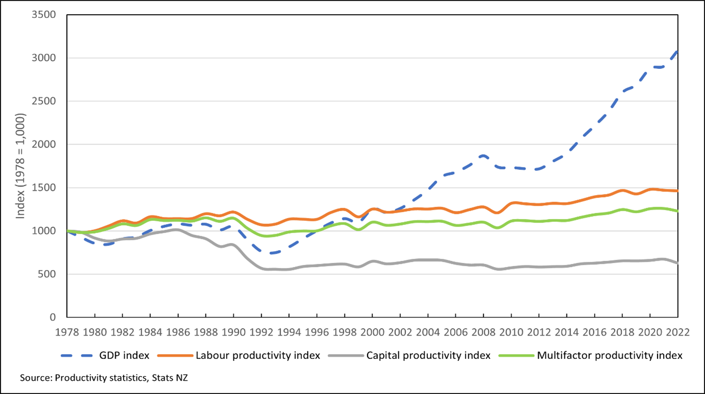 Figure 18: Productivity Index for construction sector (1978-2022). Examines the productivity growth of the construction sector over several decades, highlighting recent trends and comparisons to other industries.