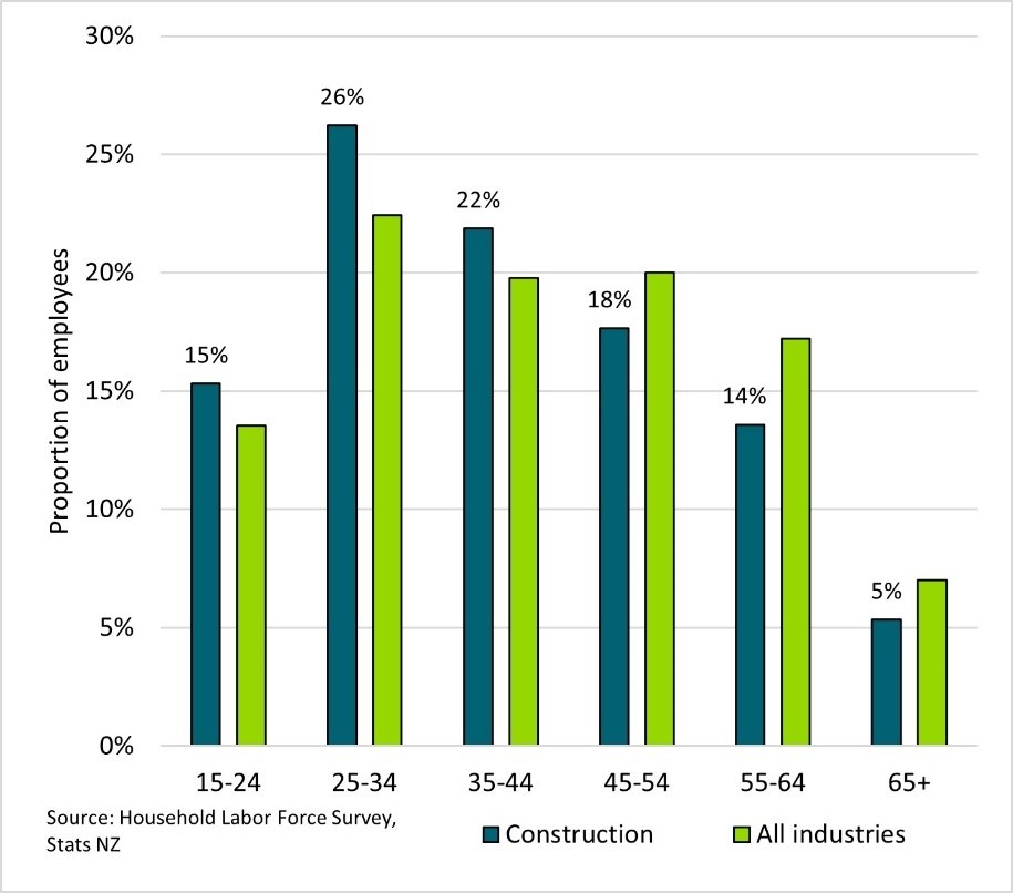 Figure 4: Construction sector workforce by age band (as at December 2022). Displays the age distribution within the construction workforce as of December 2022.