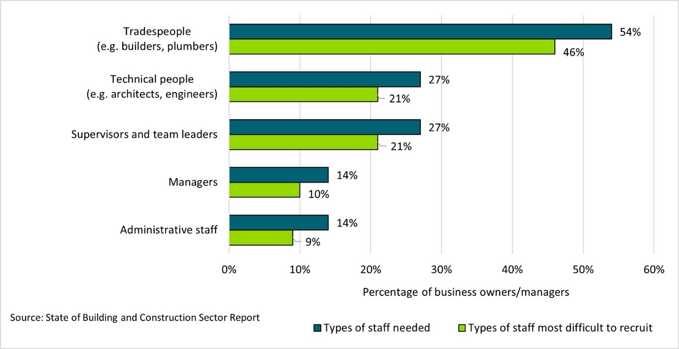 Figure 5: Construction sector roles in high demand and/or difficult to fill. Presents data from MBIE's State of the Building and Construction Sector Report 2022, highlighting roles experiencing recruitment challenges.