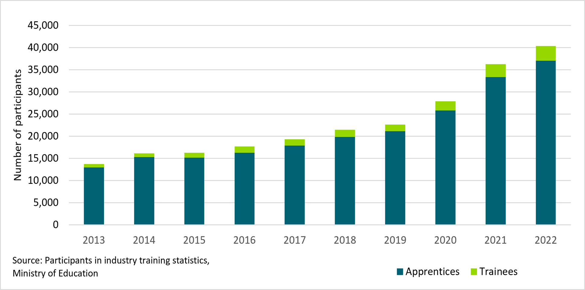 Figure 6: Participants in architecture and building-related training (year ended December 2013-202). Shows trends in apprenticeships and traineeships in architecture and building, indicating increasing participation.