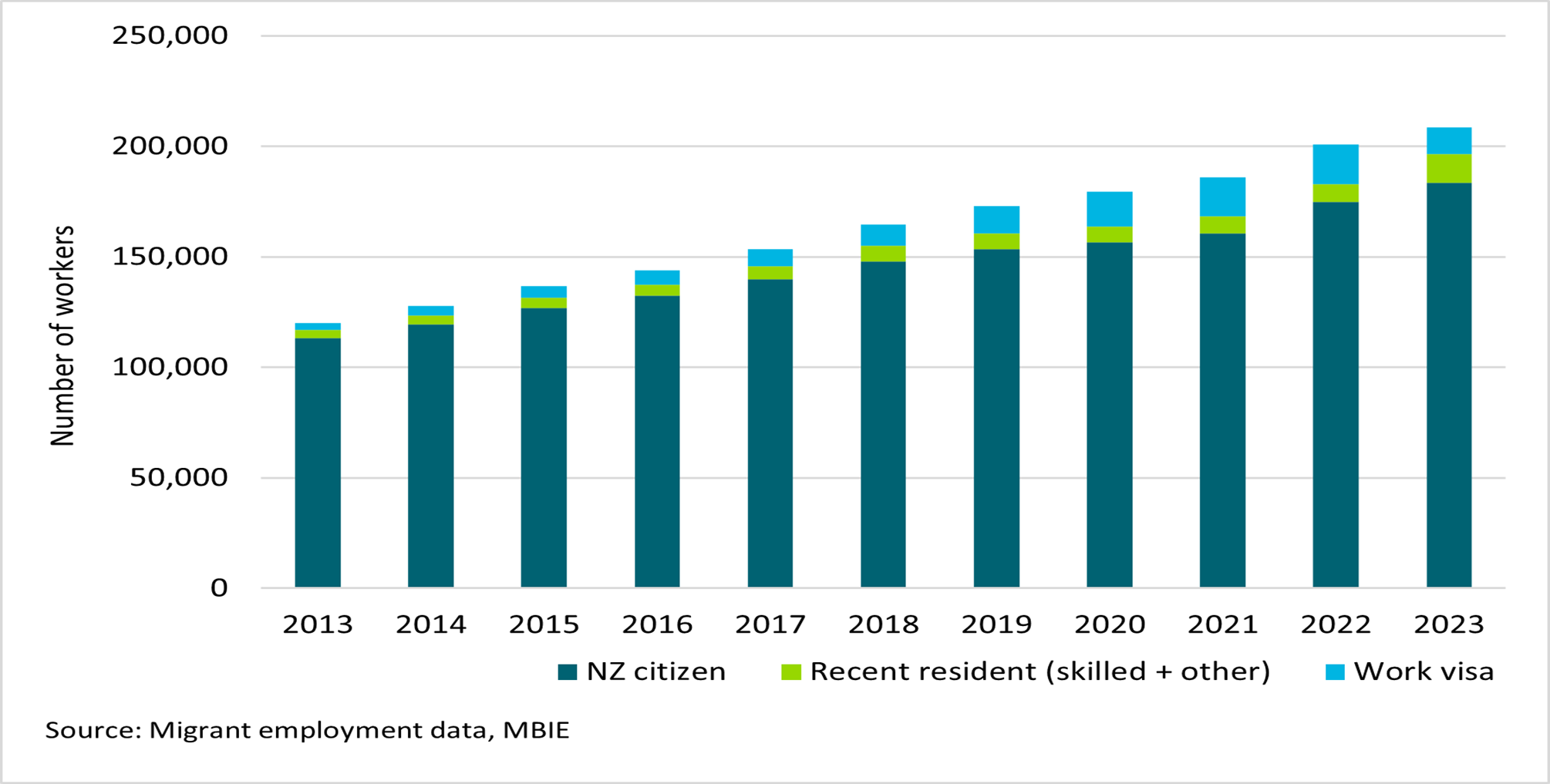 Figure 7: Construction workers by residency status (year ended March 2013-2023). Illustrates changes in the residency status of construction workers over time, reflecting migration trends.