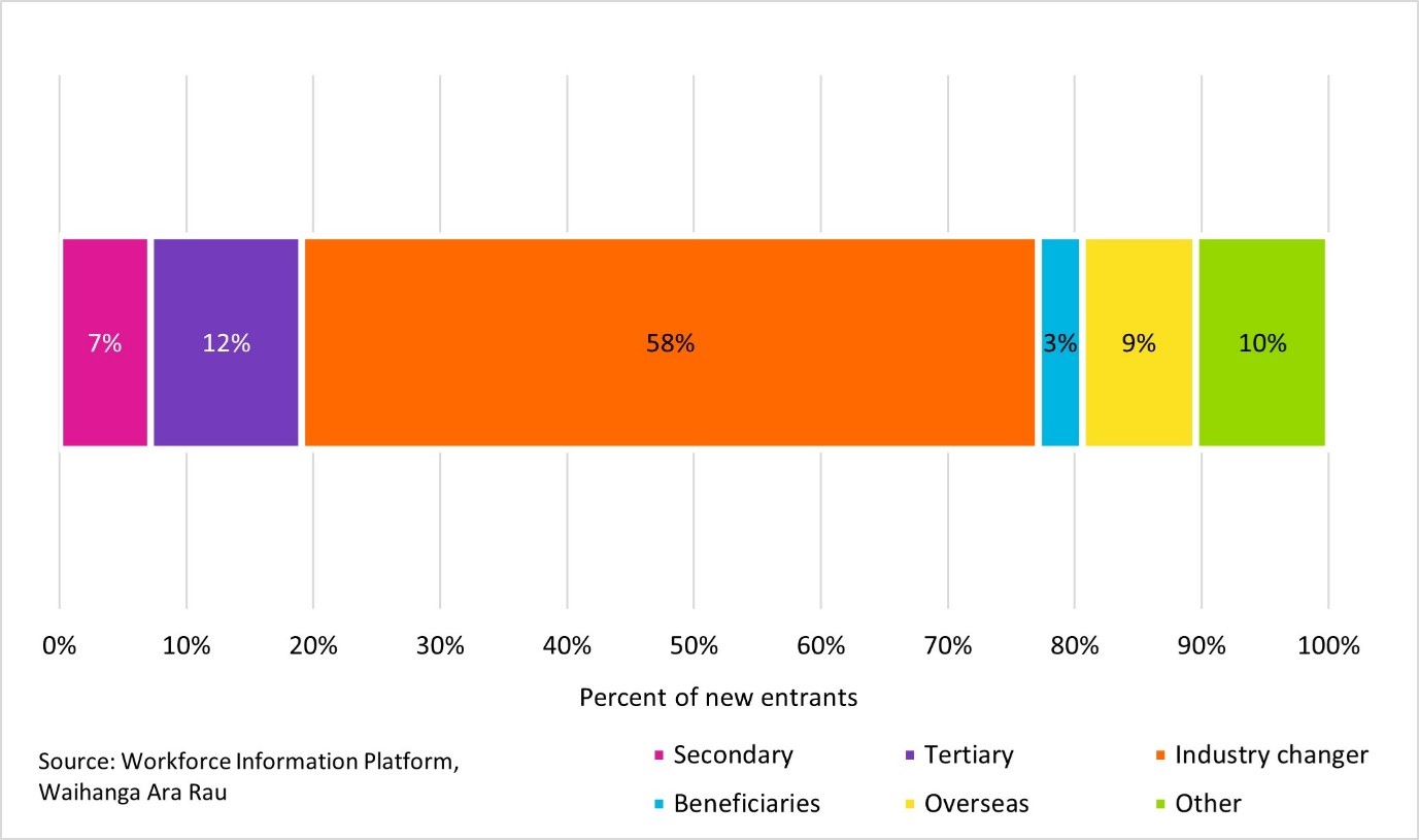 Figure 8: Sources of construction new entrants (2021). Highlights the sources of new entrants into the construction sector in 2021, including graduates and overseas recruits.