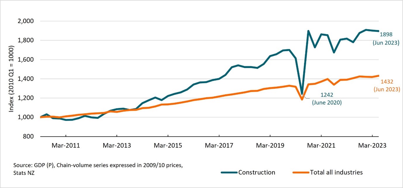 Figure 9: Quarterly GDP growth (March 2011 quarter to June 2023 quarter) Description: Charts the quarterly GDP growth of the construction sector, indicating recent trends and fluctuations.