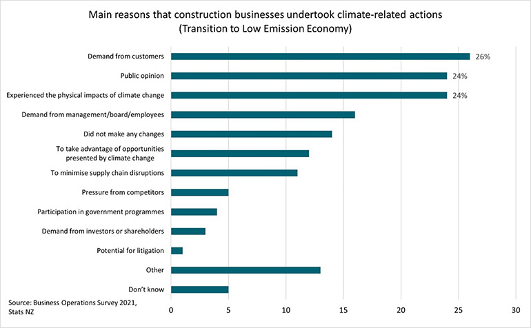 Main reasons that construction businesses undertook climate-related actions