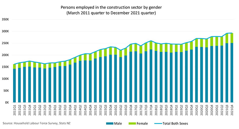 Persons employed in the construction sector by gender
