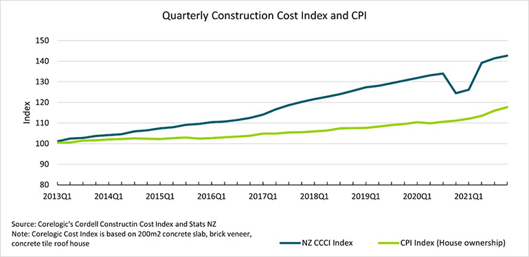 Quarterly Construction Cost Index and CPI