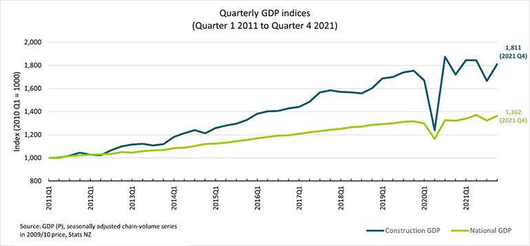 Quarterly GDP indices