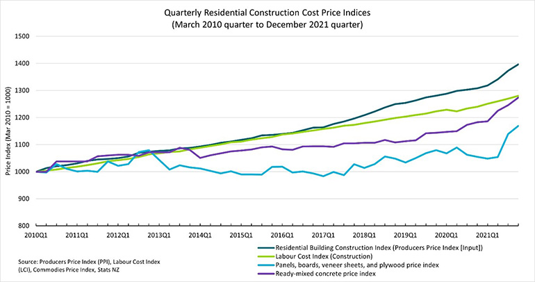 Quarterly residential construction cost price indices