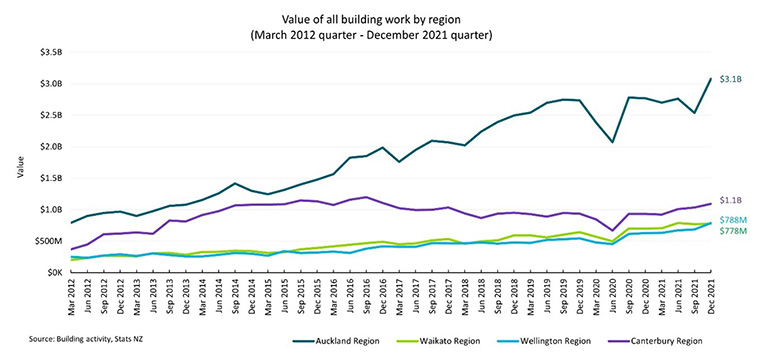 Value of all building work by region