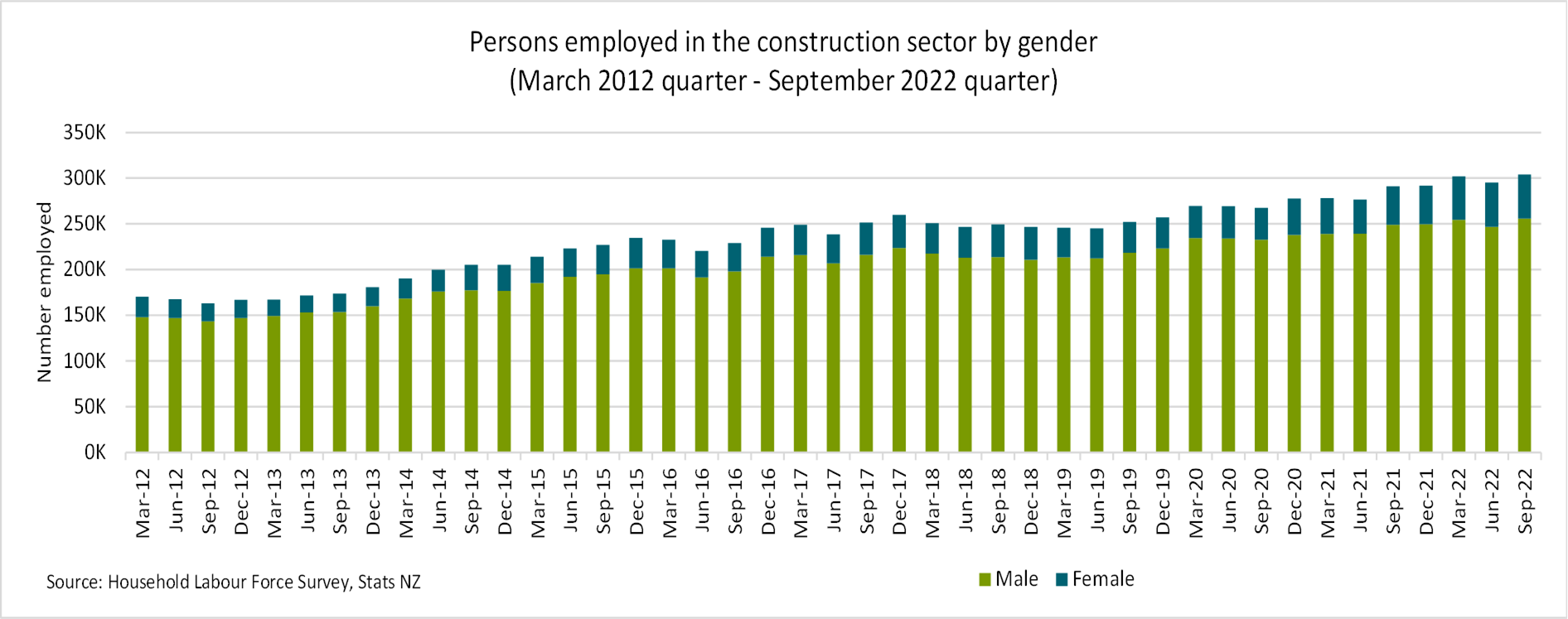 Bar graph of construction sector by gender