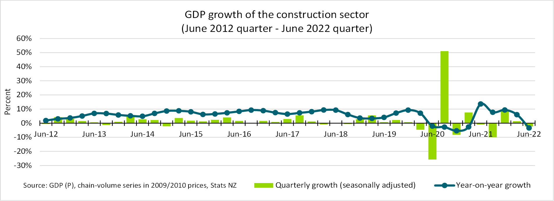 Dot and bar graph of GDP growth