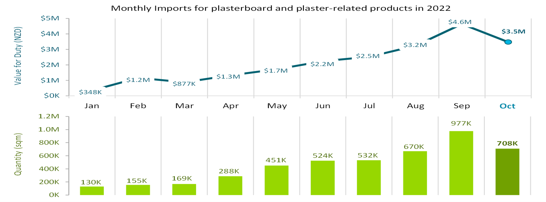 Bar graph of monthly imports for plaster.