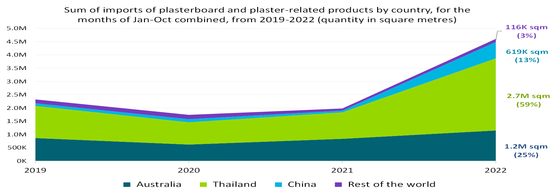 Line graph of plasterboard imports by country (quantity in square metres)