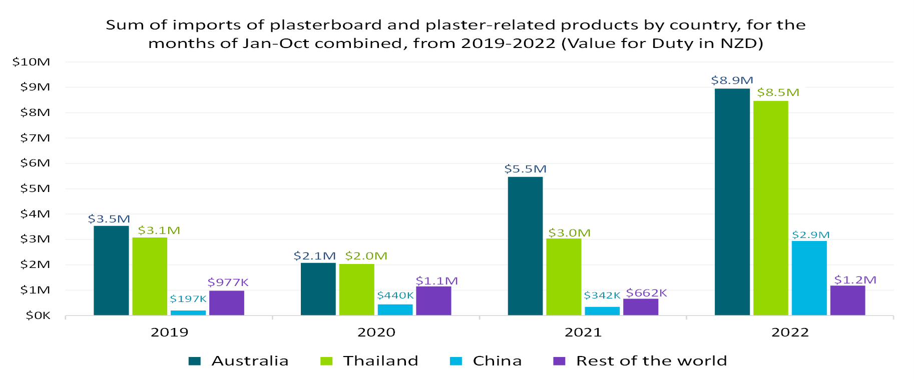 Bar graph of plaster imports by country (value for duty NZD)