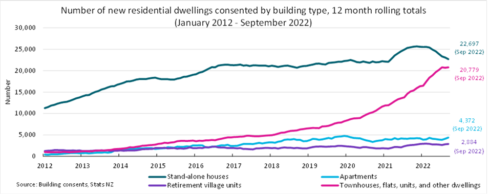 Line graph of number of new residential dwellings consented by building type