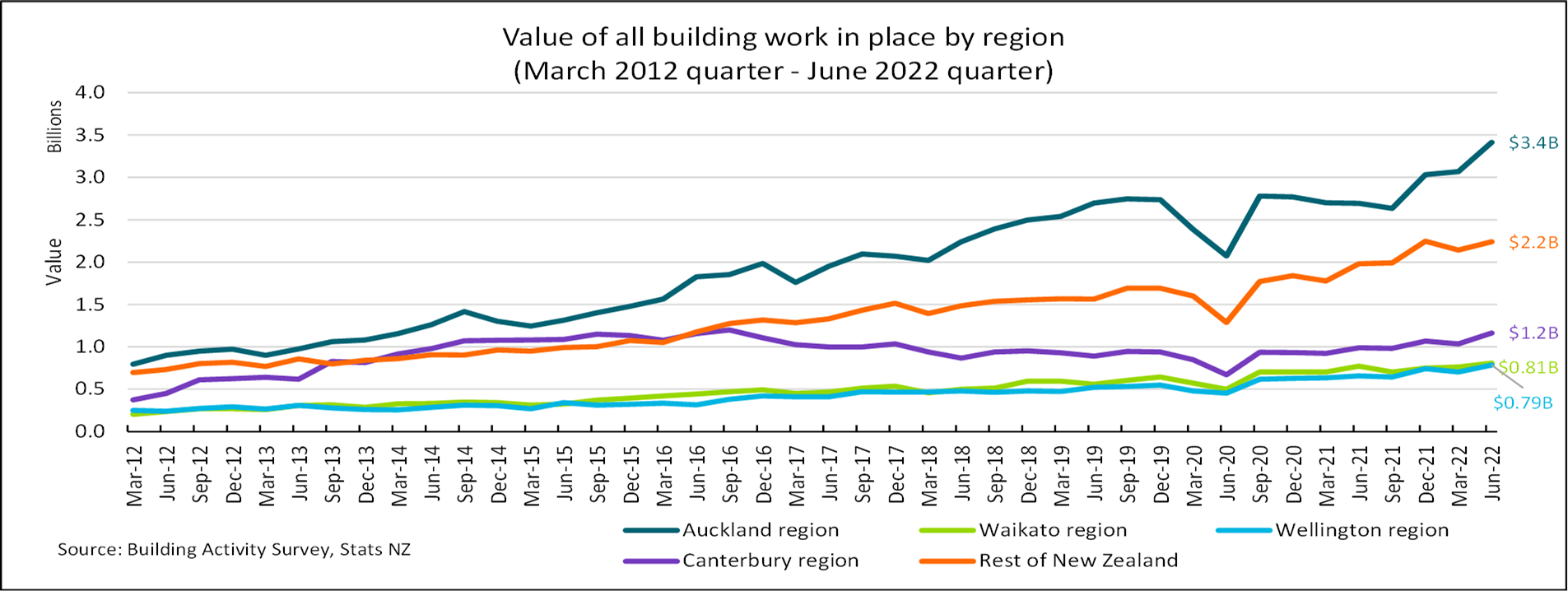 Line graph of value of building work in place by region.