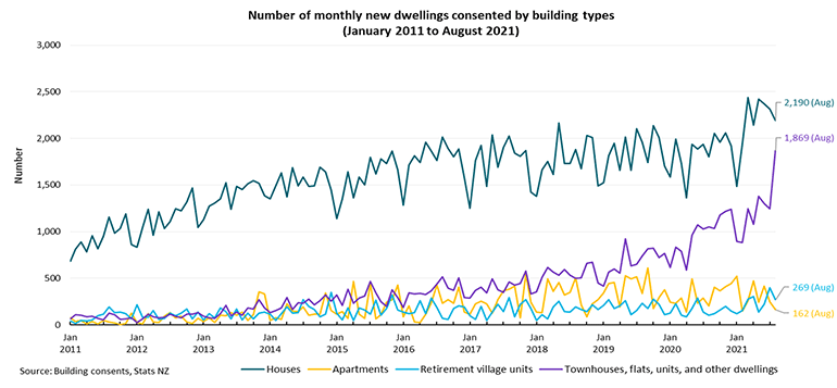 Monthly new residential dwellings consented, by building type, January 2011 to August 2021