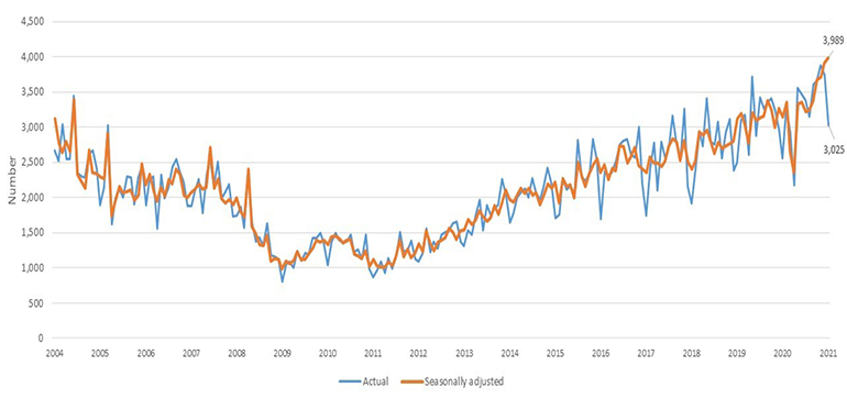 Number of monthly residential building consents January 2004 to January 2021