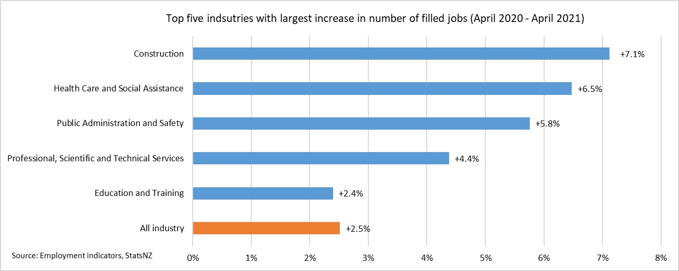 Top 5 industries with increases in filled jobs - description and data follow.