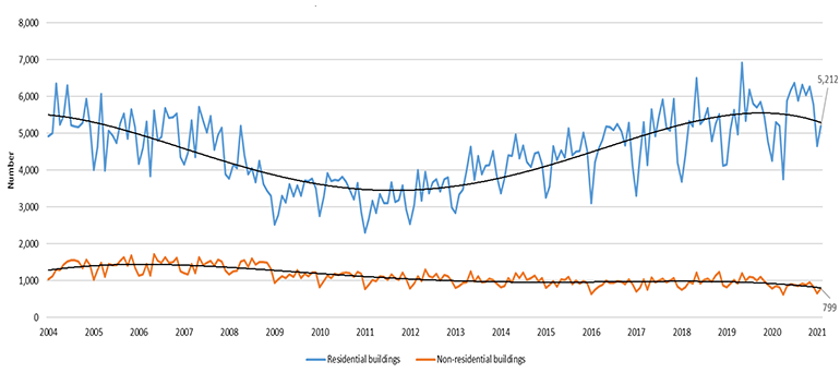 Total number of monthly residential and non-residential buildings January 2004 to February 2021