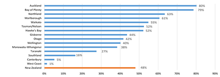 Construction activity contribution to regional GDP (change between 2015 to 2019)