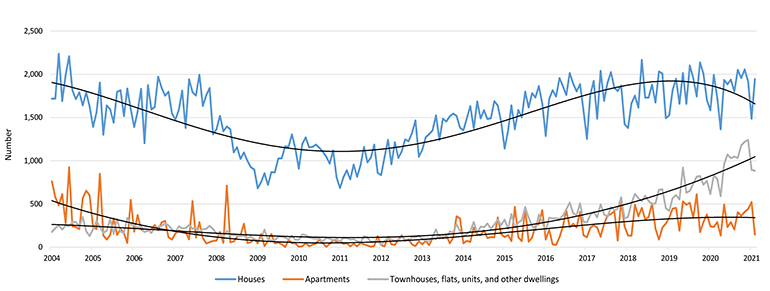 Monthly new residential dwellings consented (January 2004 to February 2021)