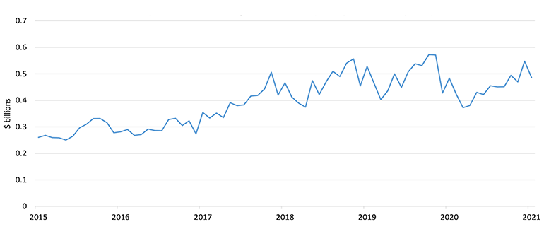 Monthly total value of building product imports (January 2015 to January 2021)