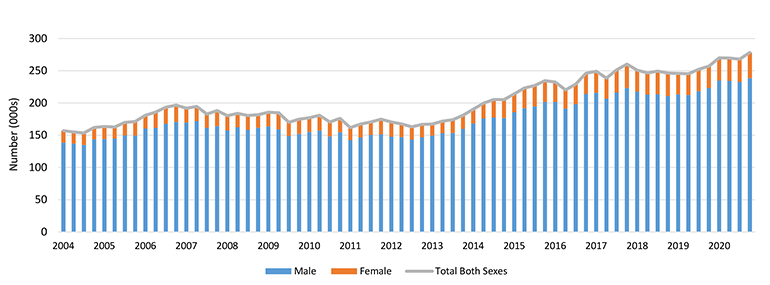 Quarterly construction sector employment (March 2004 quarter to December 2020 quarter)