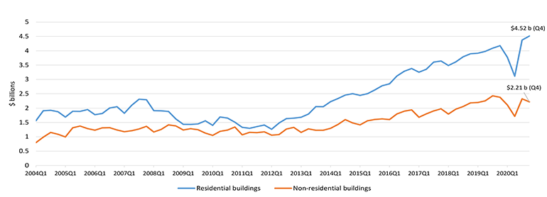 Quarterly value of building work put in place, residential and non-residential