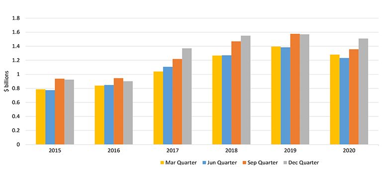 Quarterly building product imports (March 2015 quarter to December 2020 quarter)