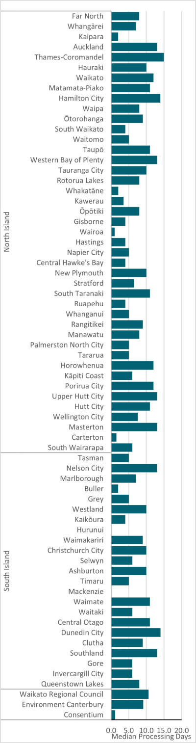 Bar chart showing the median number of days for the processing of all applications for North and South Island cities.