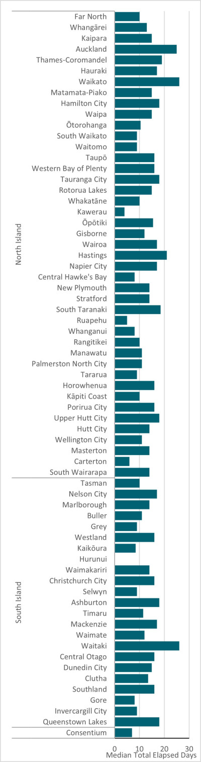 A bar chart showing the median total elapsed time for the processing of all applications for North and South Island cities.