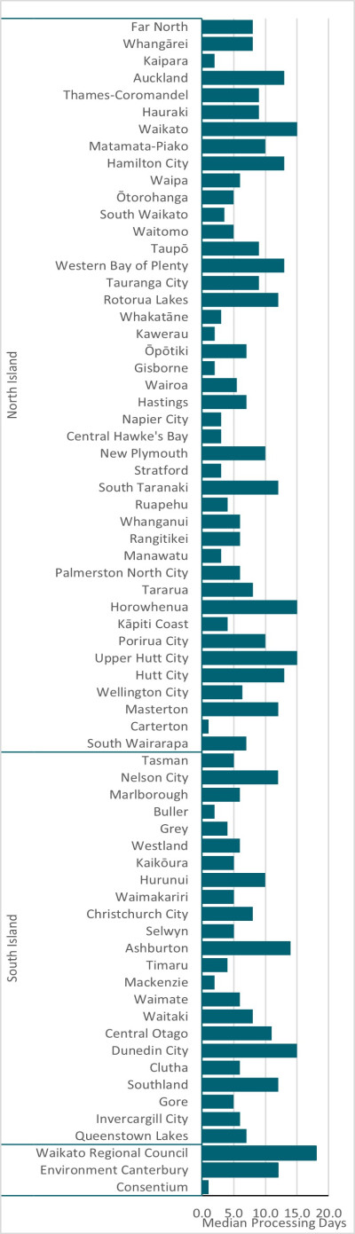 Bar chart showing the median number of days for the processing of all applications for North and South Island cities.