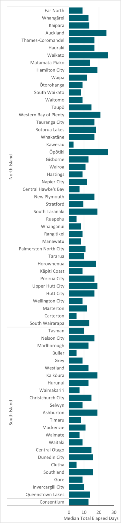 A bar chart showing the median total elapsed time for the processing of all applications for North and South Island cities.
