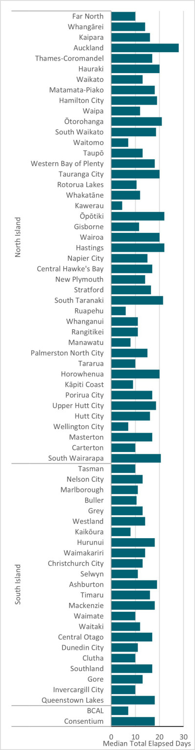 Figure 4. Median total elapsed time (in working days)