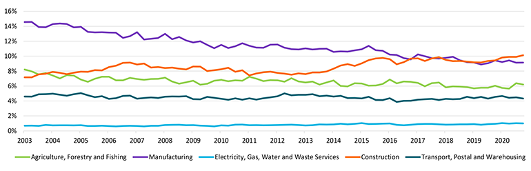 Job shares in total employment for primary and manufacturing industries