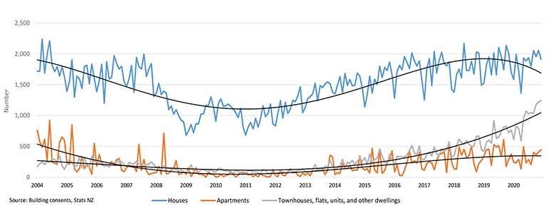 Monthly new residential dwellings consented, January 2004 to December 2020