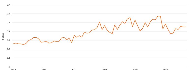 Monthly total value of building product imports (January 2015 to September 2020)