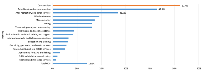 Quarterly percentage change in GDP by industry, September 2020 quarter