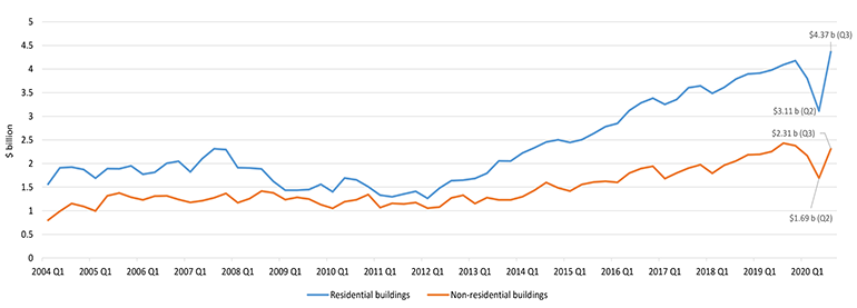 Quarterly value of building work put in place, residential and non-residential first quarter 2004 to third quarter 2020