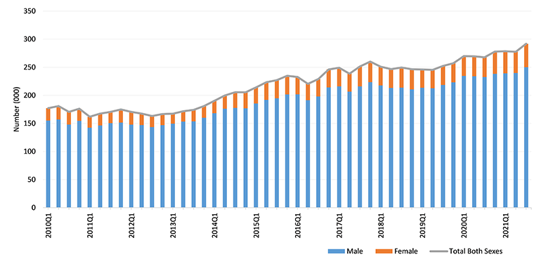 Persons Employed by Sex by Industry, ANZSIC06 (Qrtly-Mar/Jun/Sep/Dec)